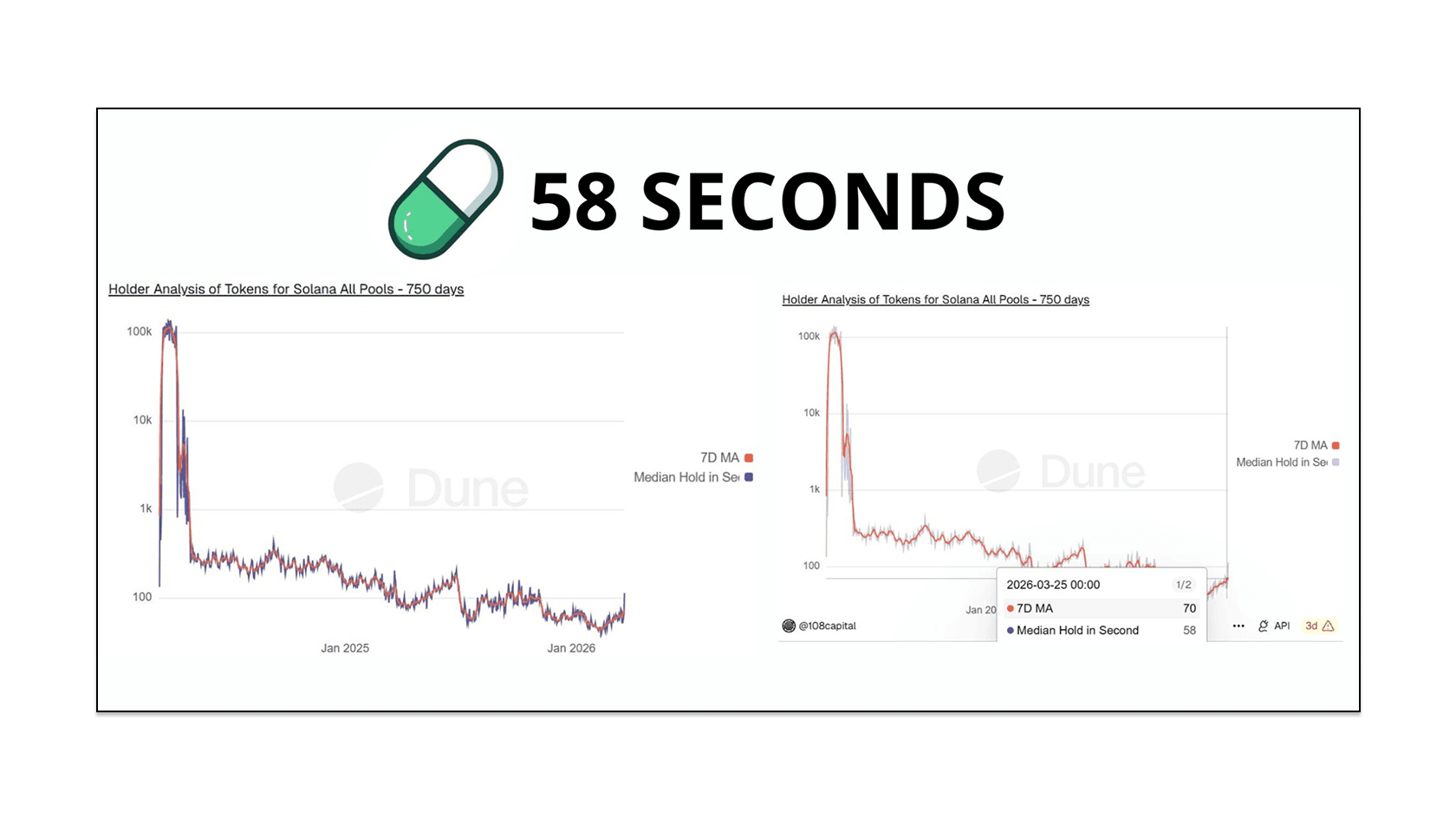 Memecoins HODL time has dropped. Source jussy/Dune