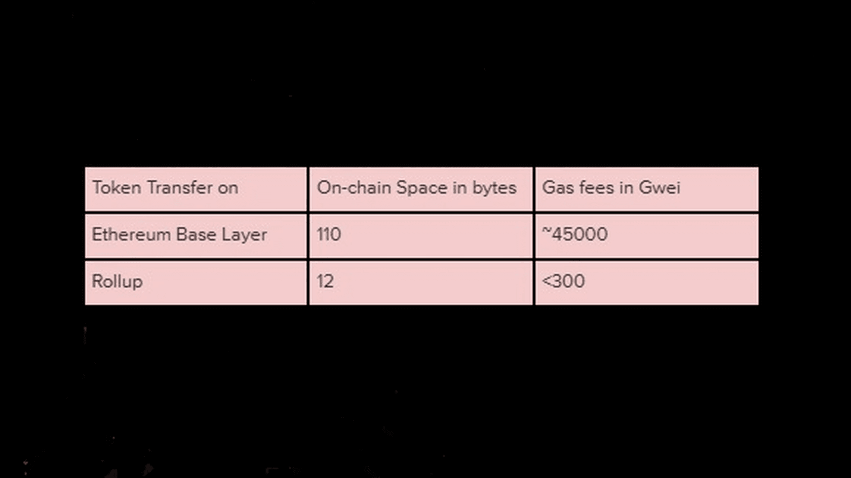 Rollups provide cost and space efficiency over Ethereum