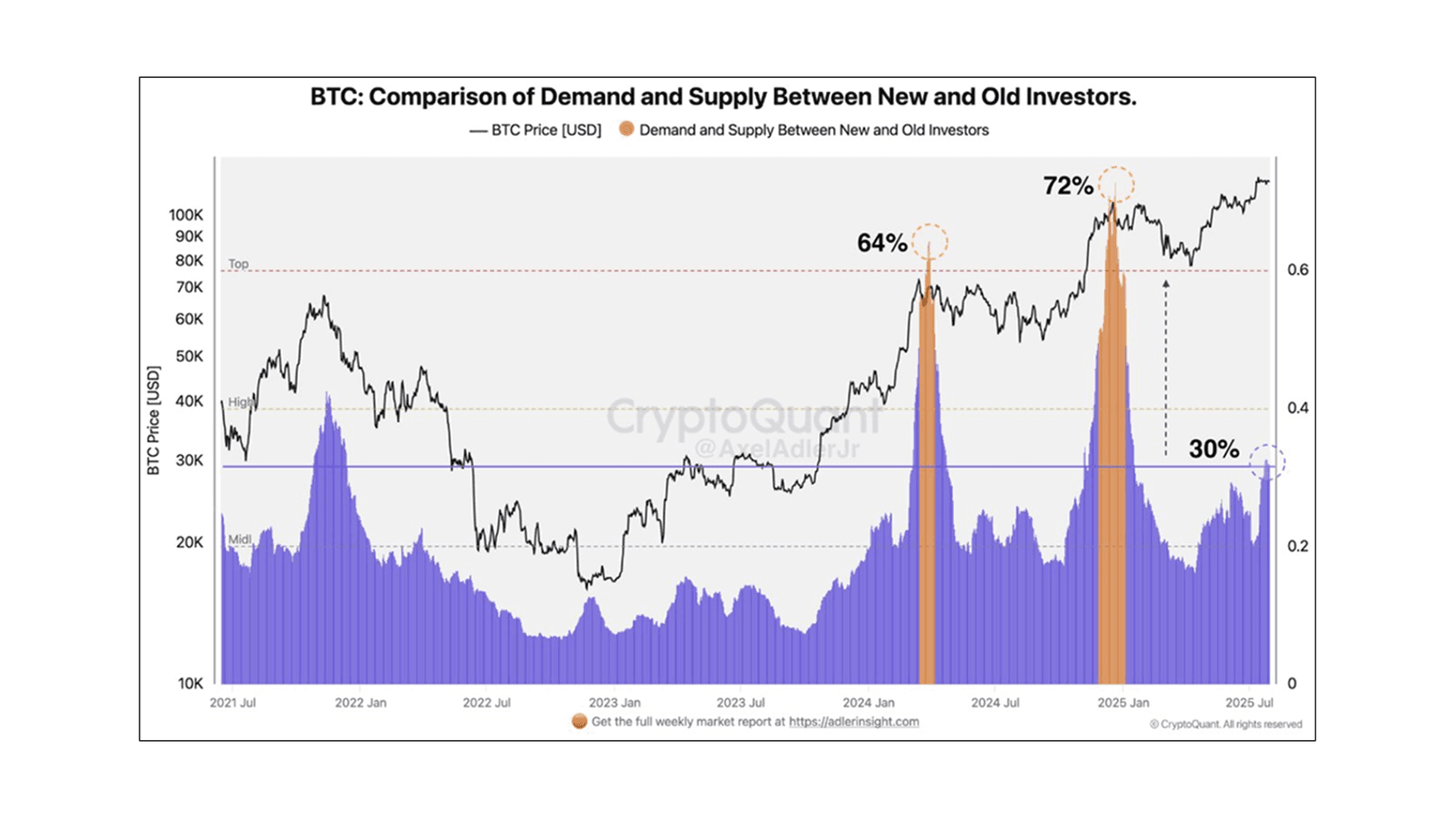 New Investor Dominance is Growing. Source: CryptoQuant