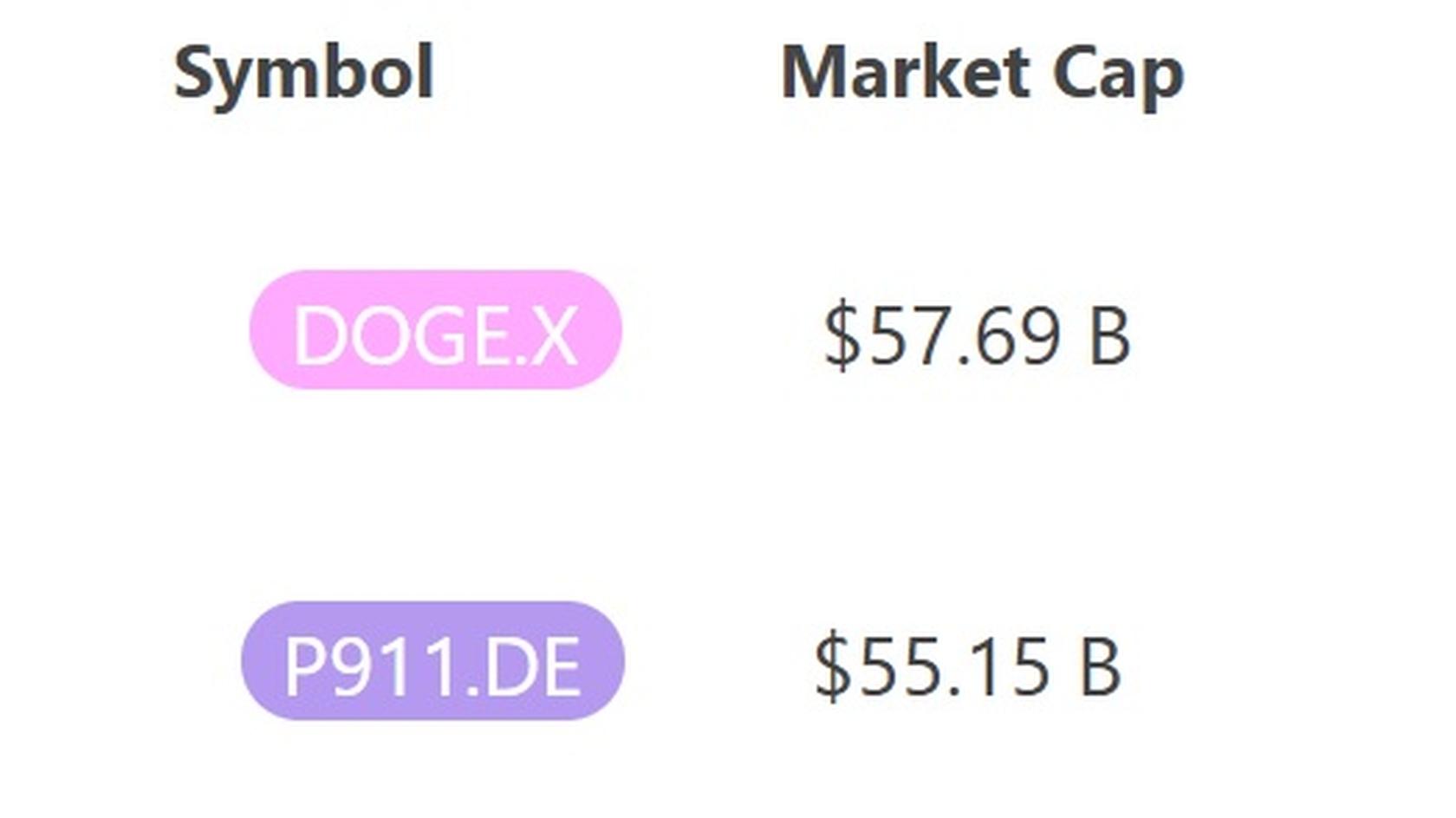 Dogecoin Surpasses Porsche in Market Capitalization. Source: 8marketcap