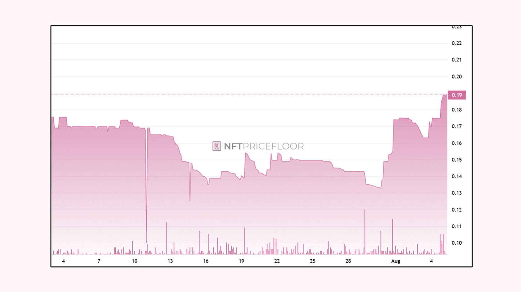 Otherdeed for Otherside Floor Price Chart. Source: nftpricefloor