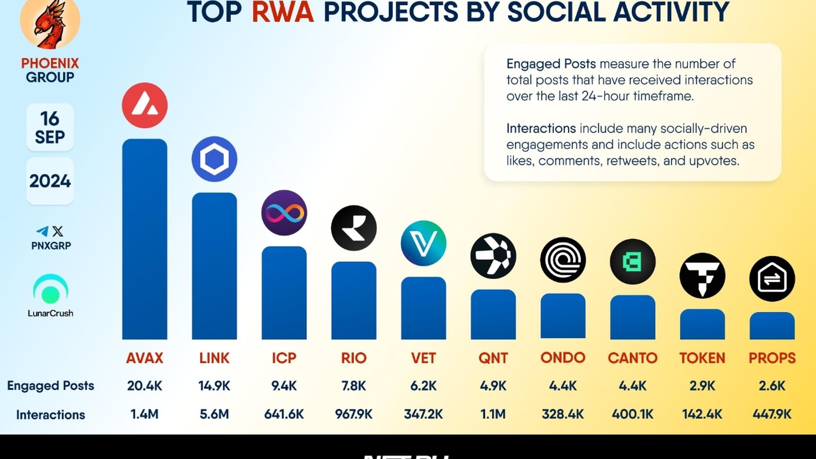 Social popularity of RWA projects as of September, 2024