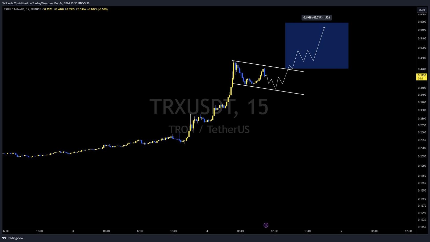 TRX Technical Analysis. Source: @TehLamboX