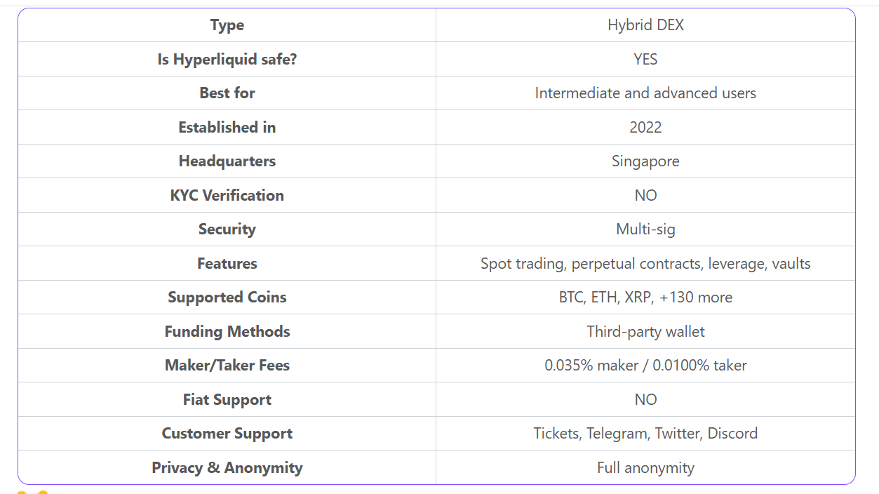 Source: BitDegree | Hyperliquid Review at a glance 