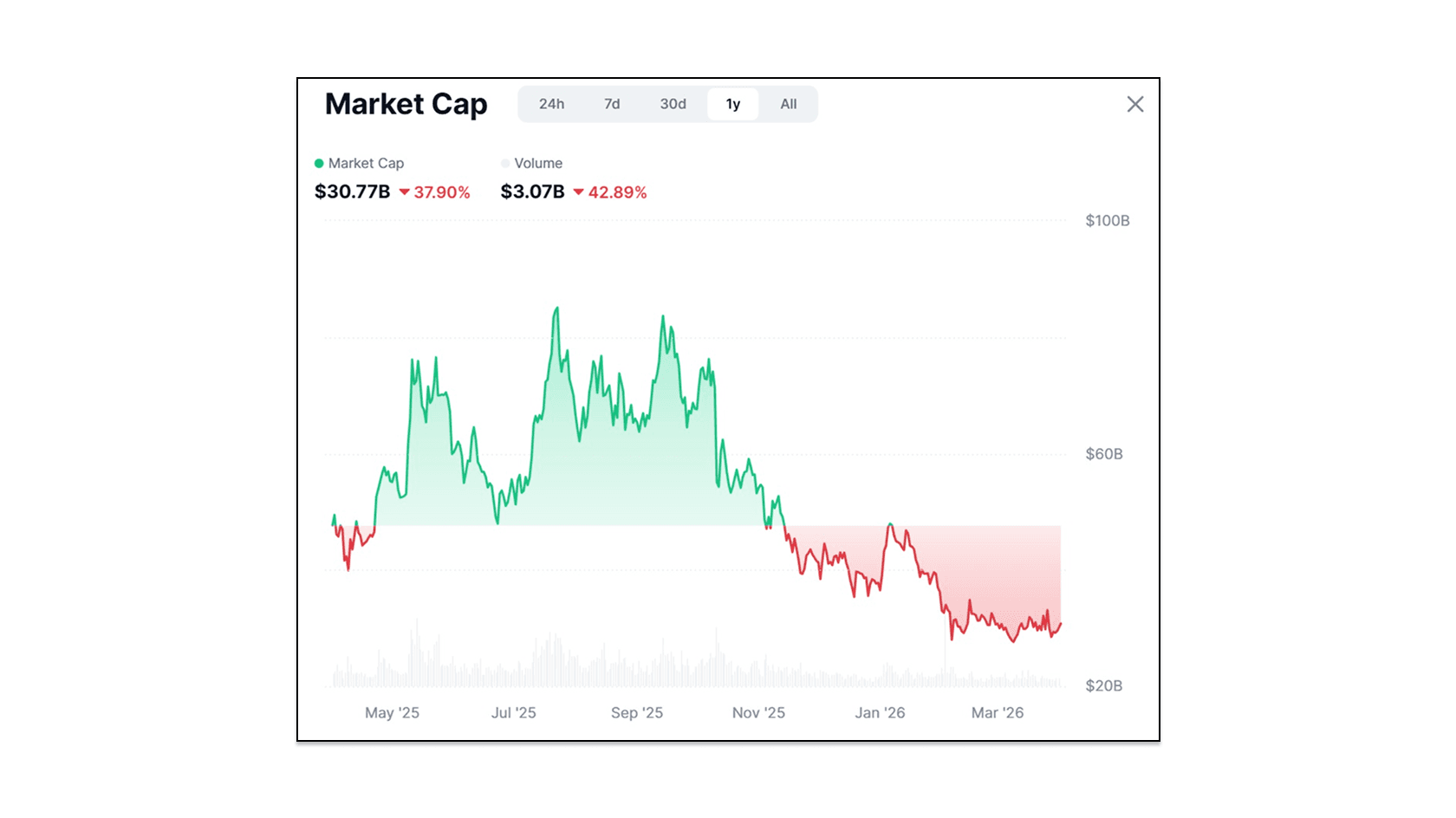 Memecoins marketcap. Source: CoinMarketCap