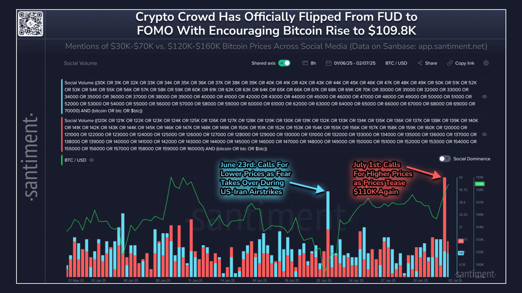FOMO Rising. Source: Santiment