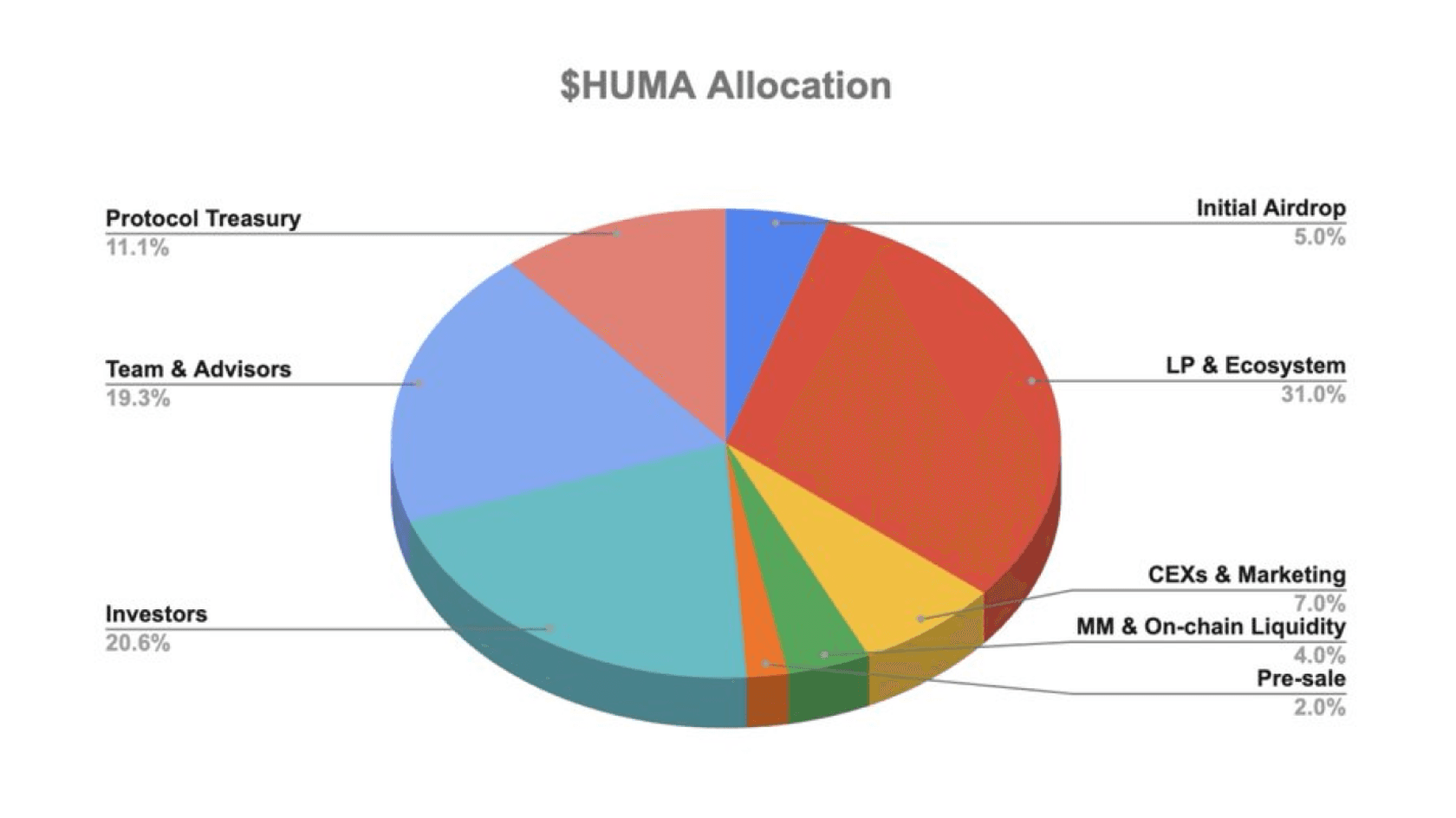 Huma Finance (HUMA) Tokenomics. Source: @humafinance