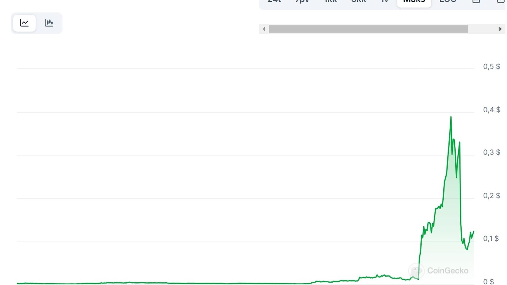 Kekius Maximus (KEKIUS) to USD Price Chart. Source: CoinGecko