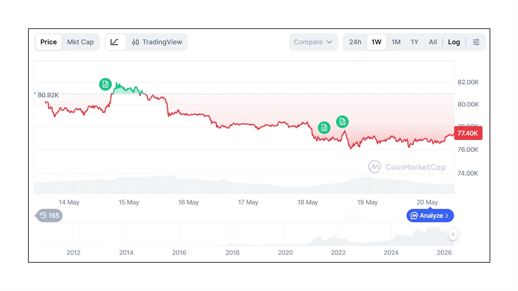 Bitcoin (BTC) to USD price chart. Source: CoinMarketCap
