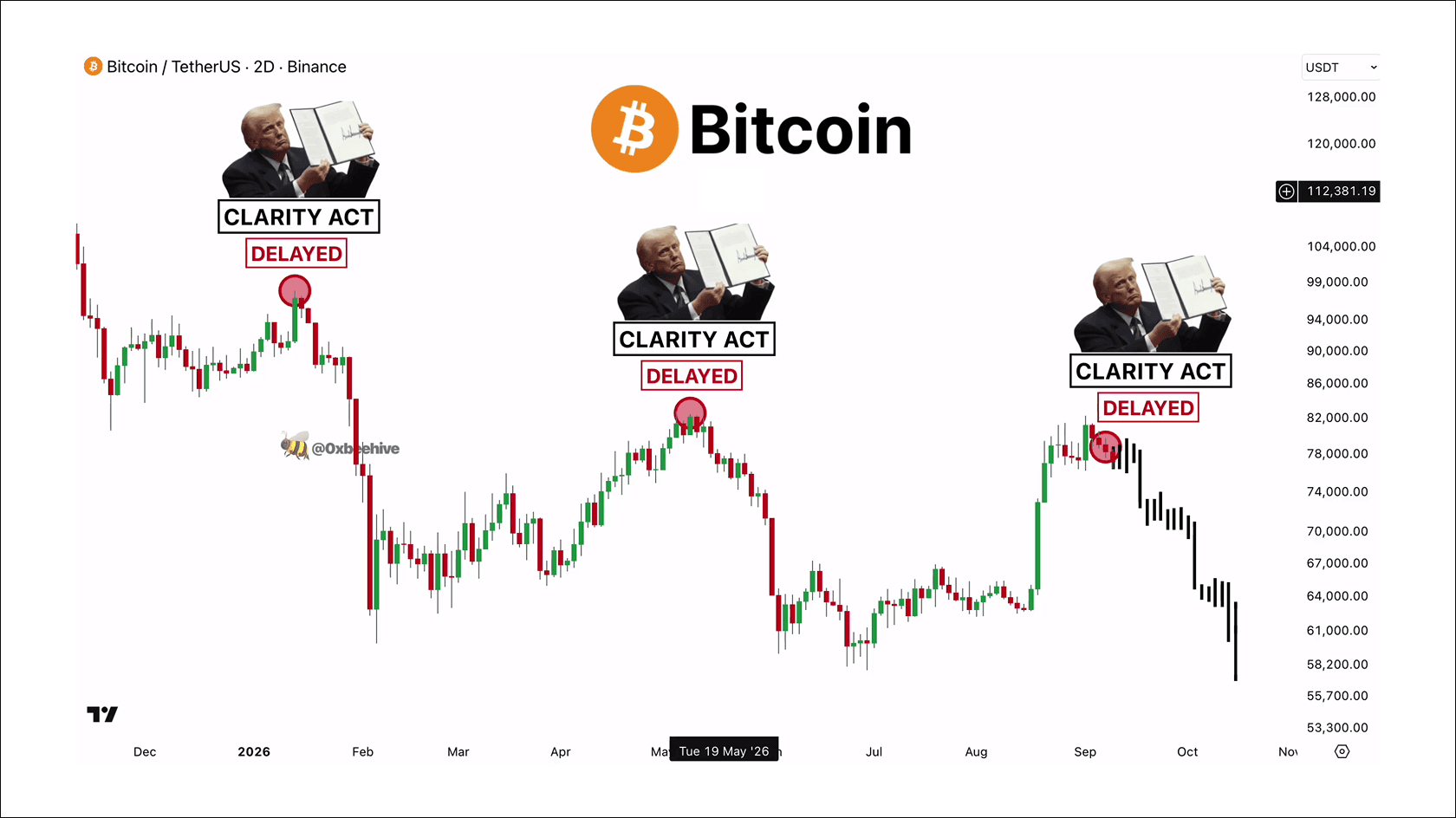 Bitcoin always drops after the CLARITY Act is stalled. Source: X