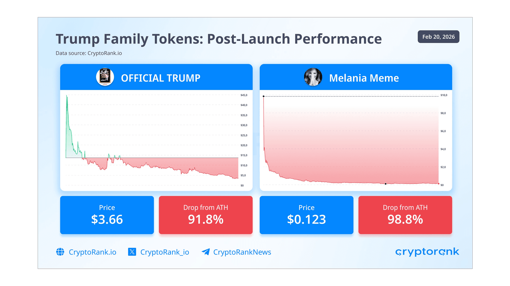 Price Performance of TRUMP and MELANIA Memecoins. Source — cryptorank