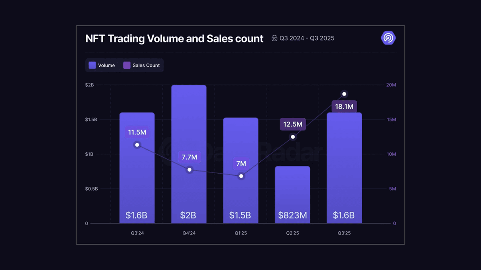 NFT Trading Volume and Sales Count. Source: DappRadar