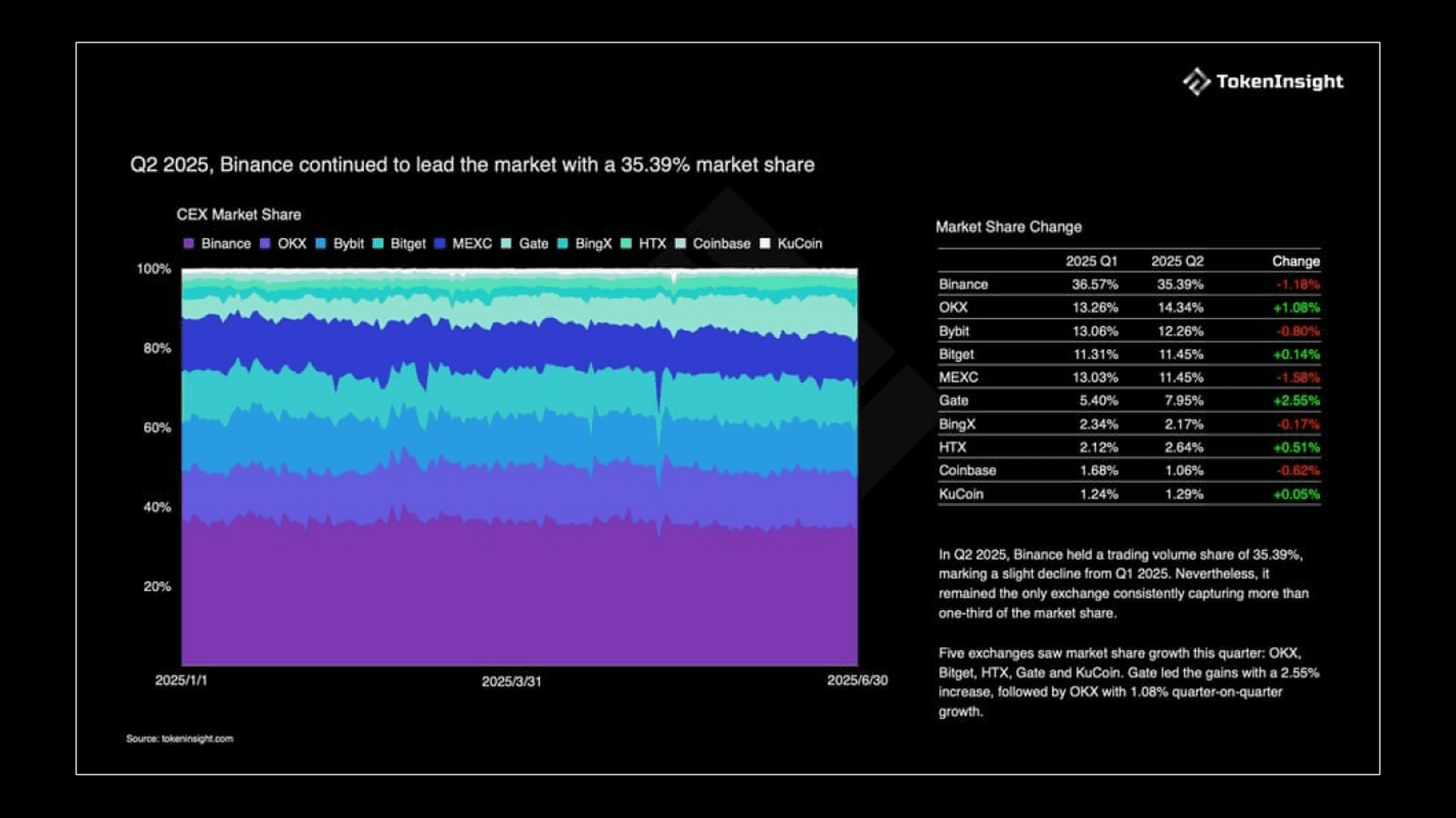 Crypto Exchange Market Share. Source: TokenInsight