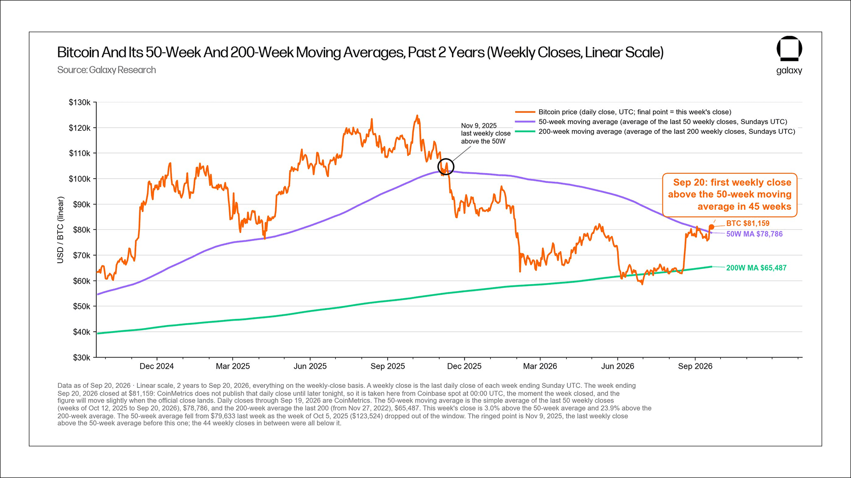 BTC’s 50- and 200-week moving averages over two years. Source: Galaxy Research