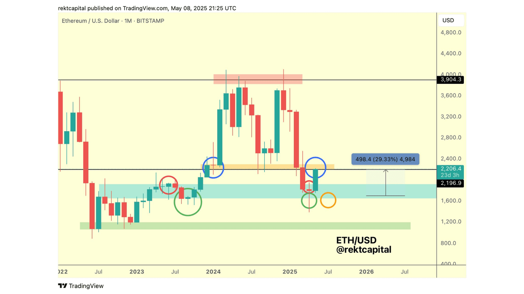 Ethereum Technical Analysis. Source: @rektcapital