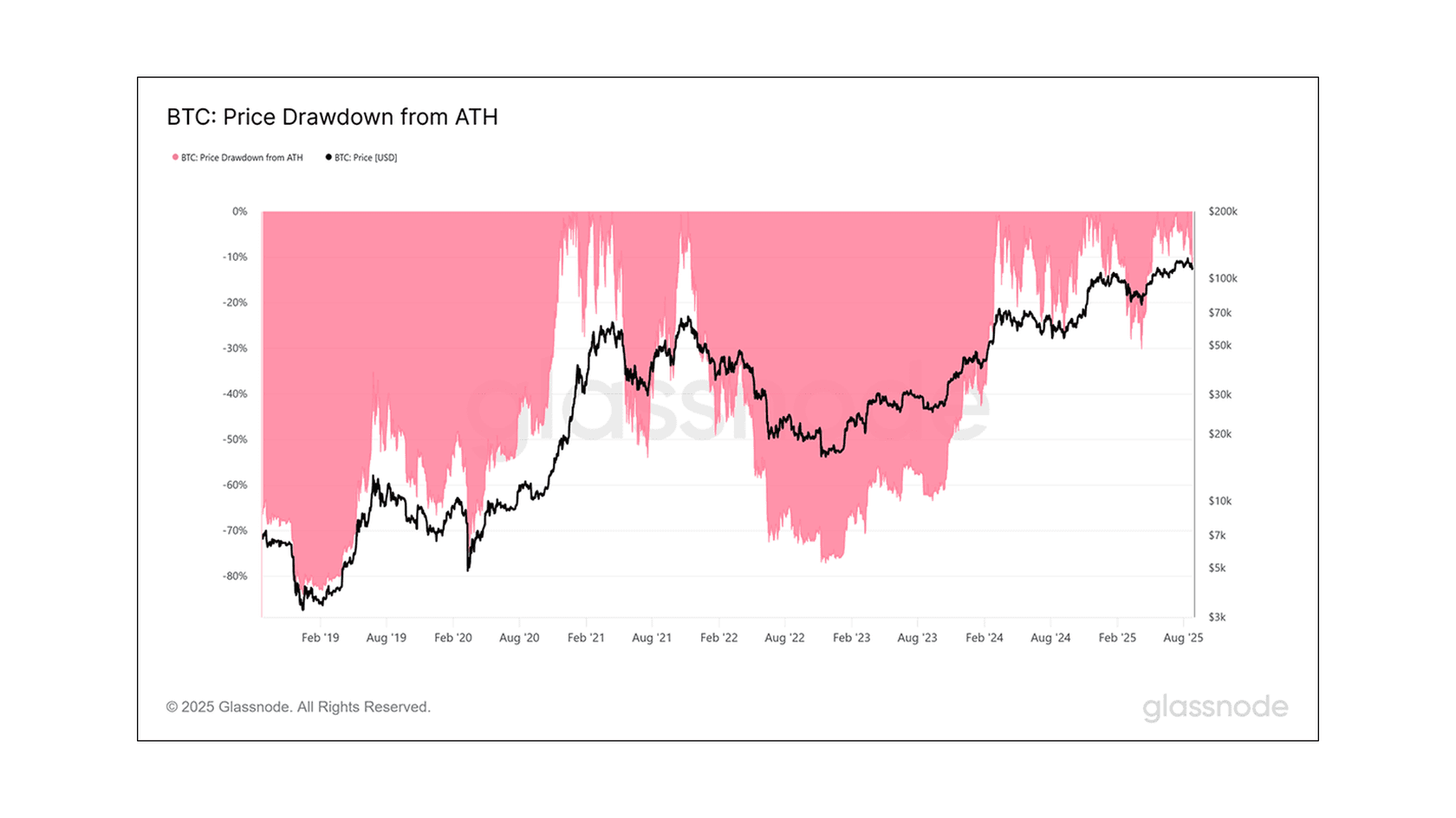 Price Drawdown from BTC's ATH. Source: Glassnode