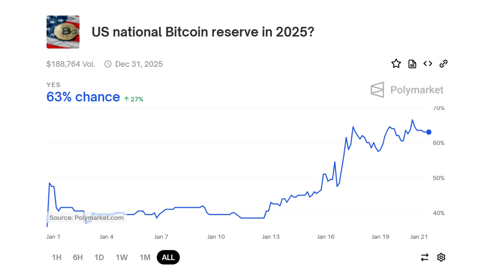 US National Bitcoin Reserve in 2025. Source: Polymarket