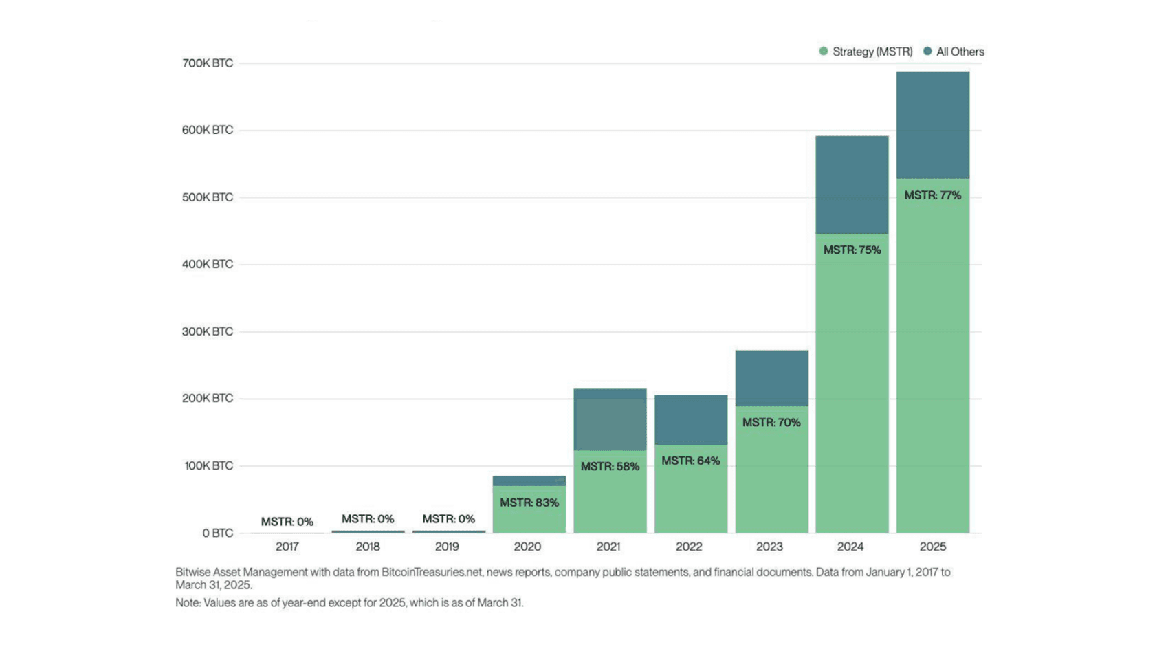 Bitcoin Held By Public Companies. Source: Bitwise