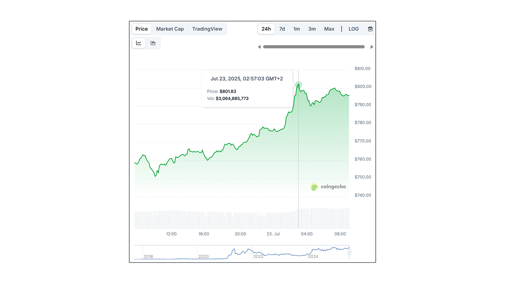 BNB Reaches ATH $800. Source: CoinGecko