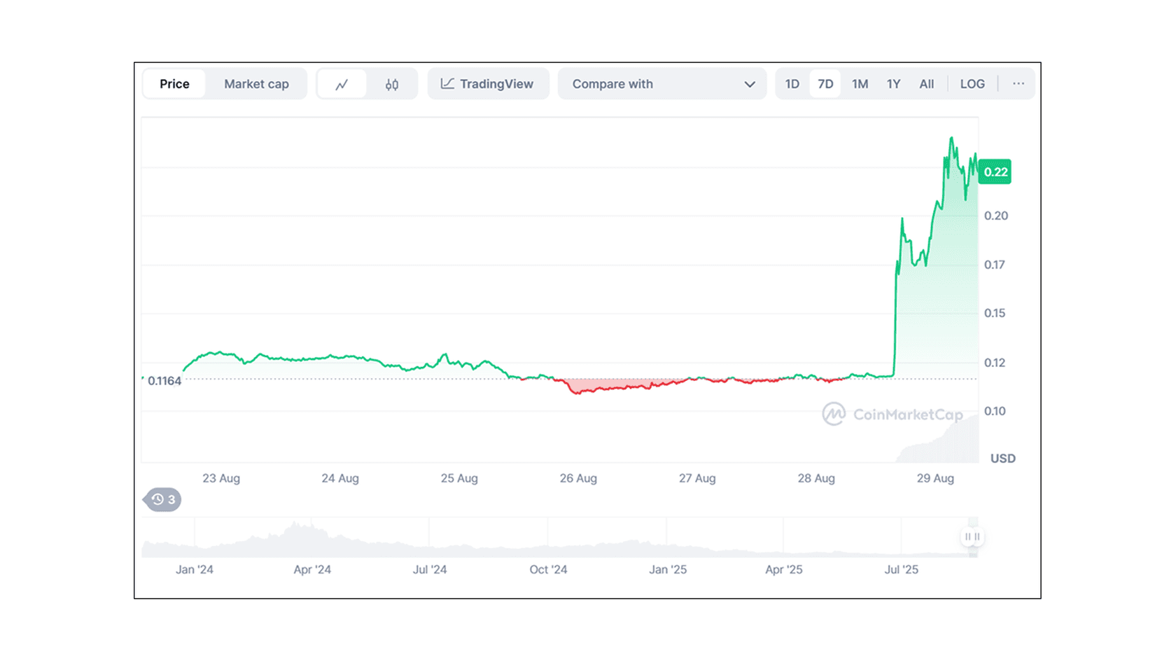 Pyth Network (PYTH) to USD Price Chart. Source: Coinmarketcap