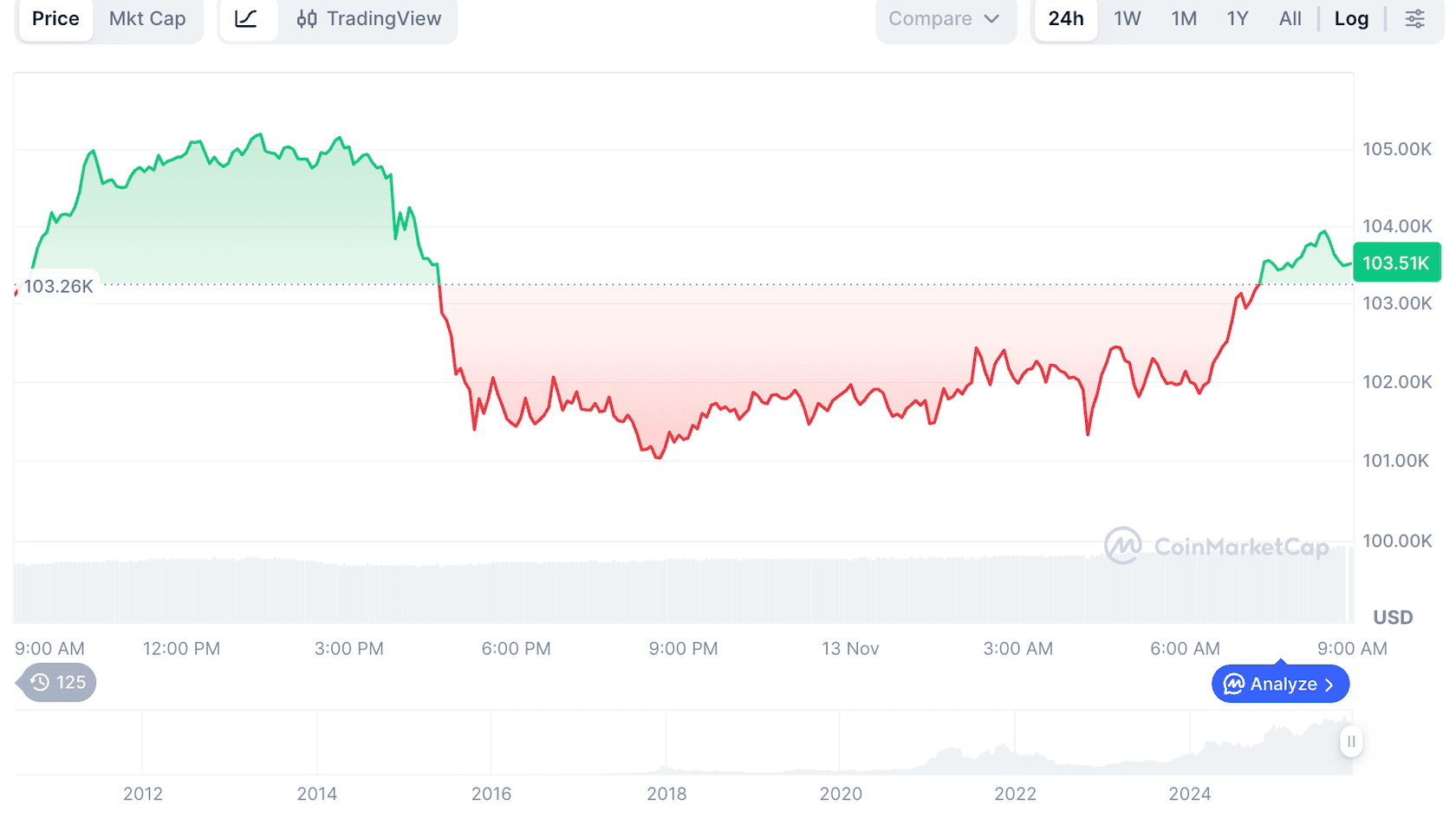 Bitcoin (BTC) to USD Price Chart. Source: Coinmarketcap