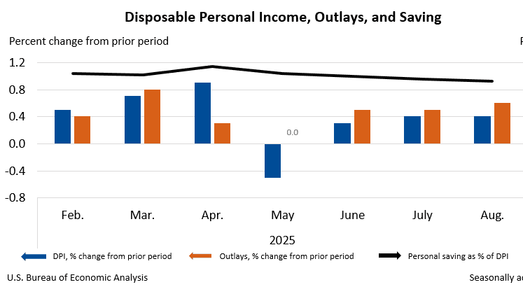 Source: US Bureau of Economic Analysis 