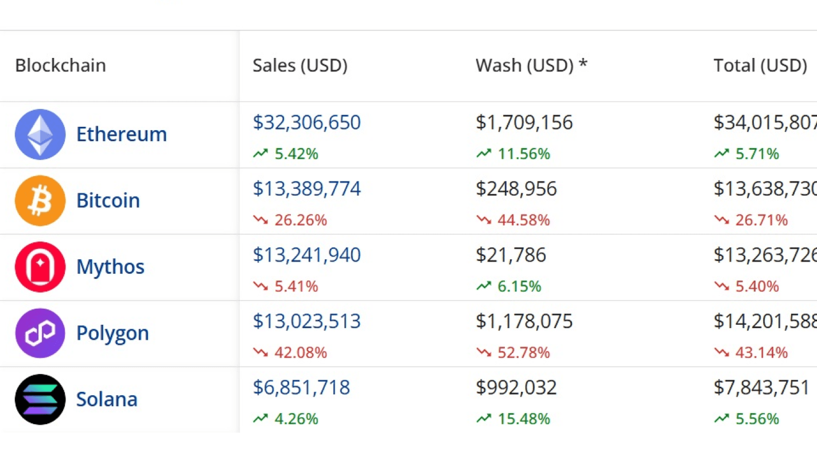 Top Blockchain byt NFT Sales Volume. Source: CryptoSlam