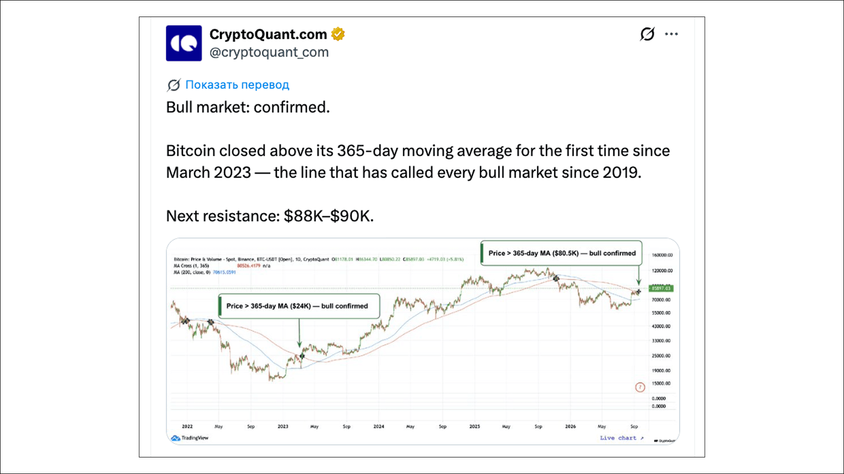 Bitcoin above its 365-day moving average. Source: CryptoQuant