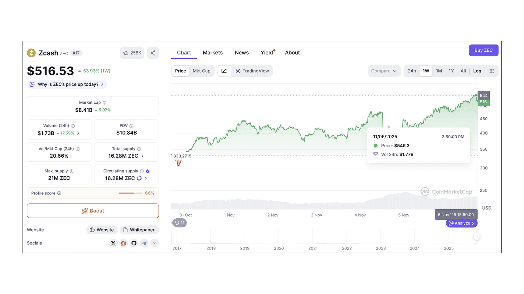 Zcash weekly price dynamics. Source: CoinMarketCap