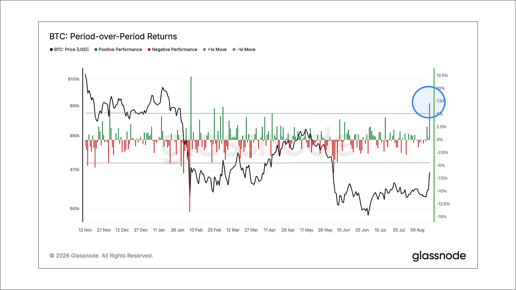 BTC period-over-period returns. Source: Glassnode