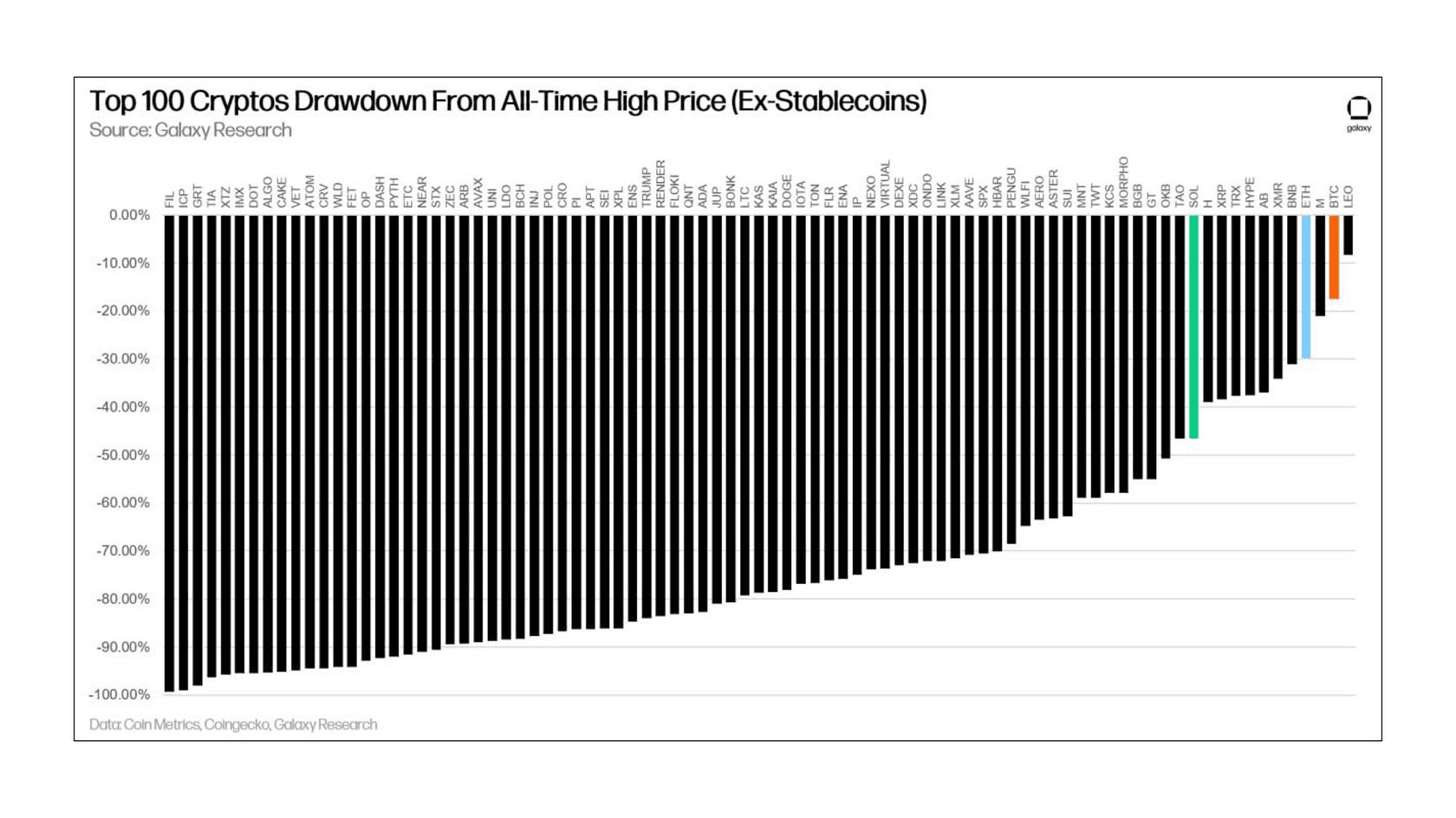 Price dynamics of the top 100 cryptocurrencies. Source: Galaxy Research on X