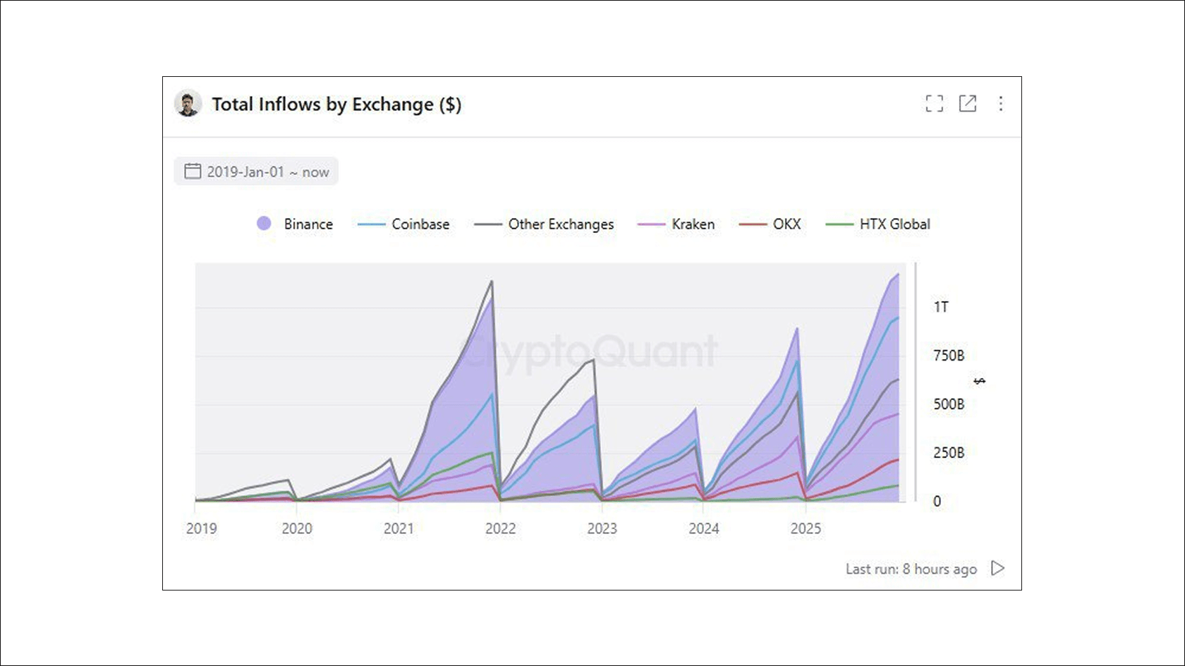 Total Exchange Inflows Dynamics (2019–2025). Source: CryptoQuant