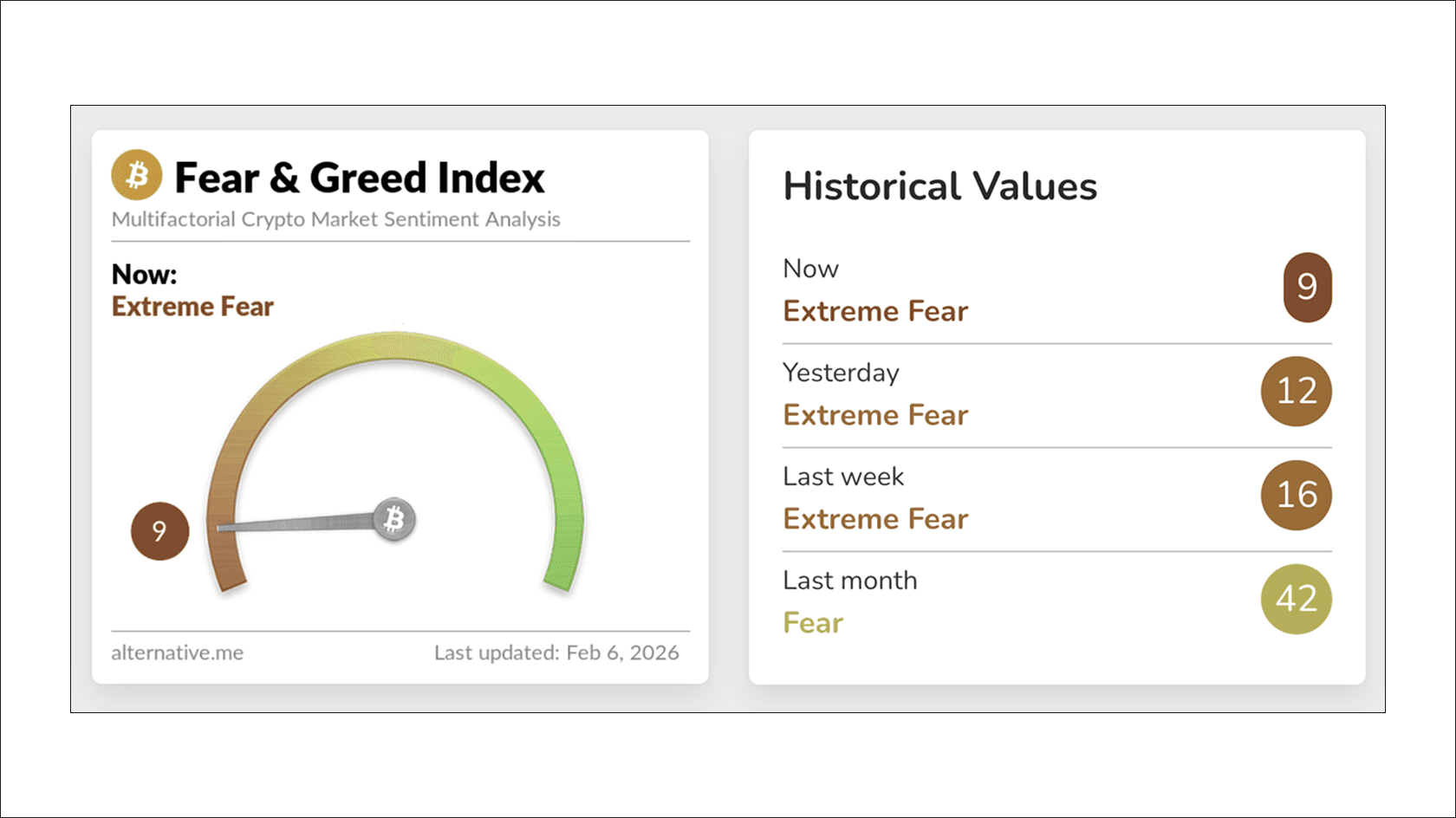 Fear and Greed Index, Feb. 6. Source — CoinMarketCap