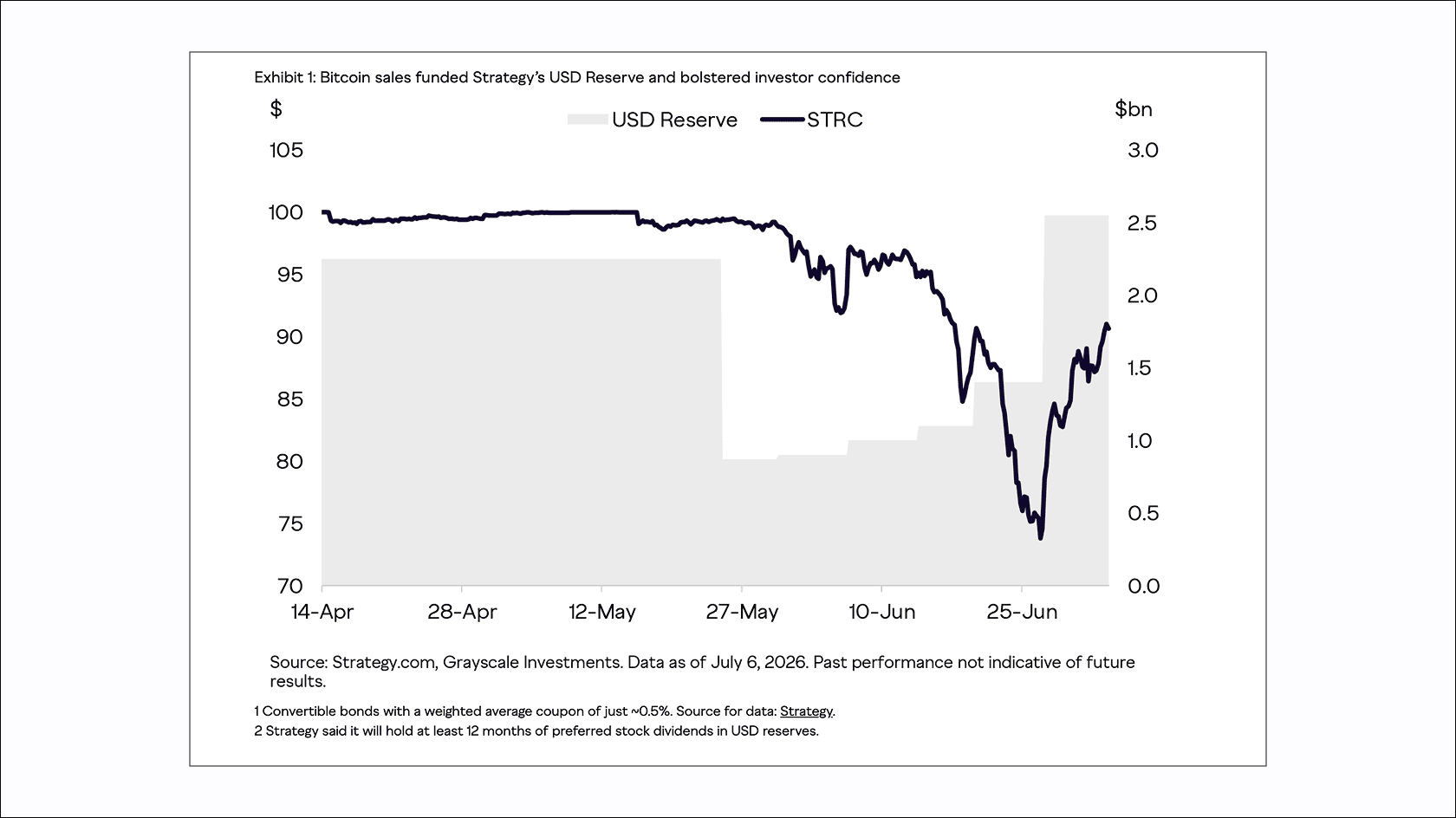 Bitcoin sales funded Strategy's USD Reserve and bolstered investor confidence. Source: Grayscale