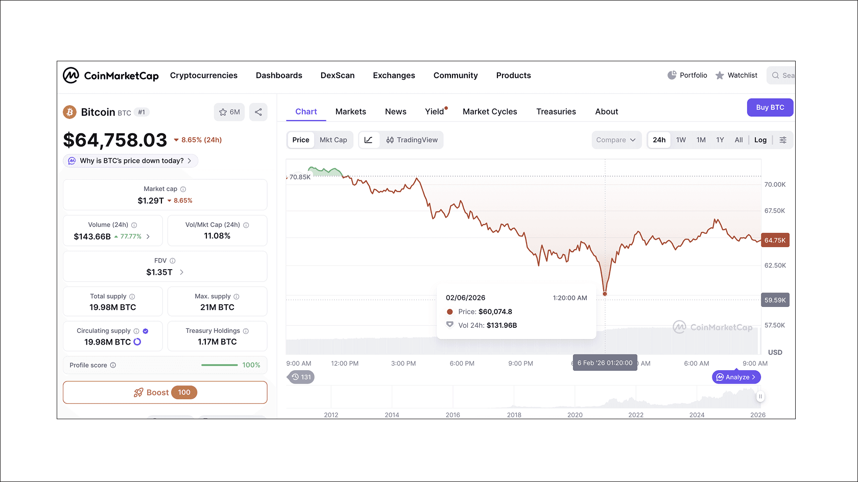 Bitcoin hitting its 24-hour low. Source — CoinMarketCap