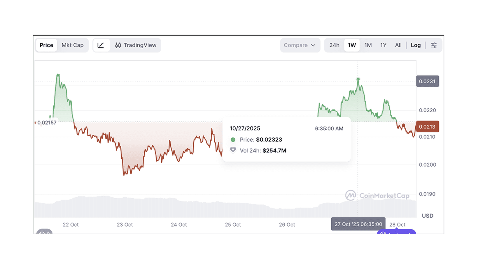 PENGU token rose after collaboration announcement. Source Coinсarketсap.