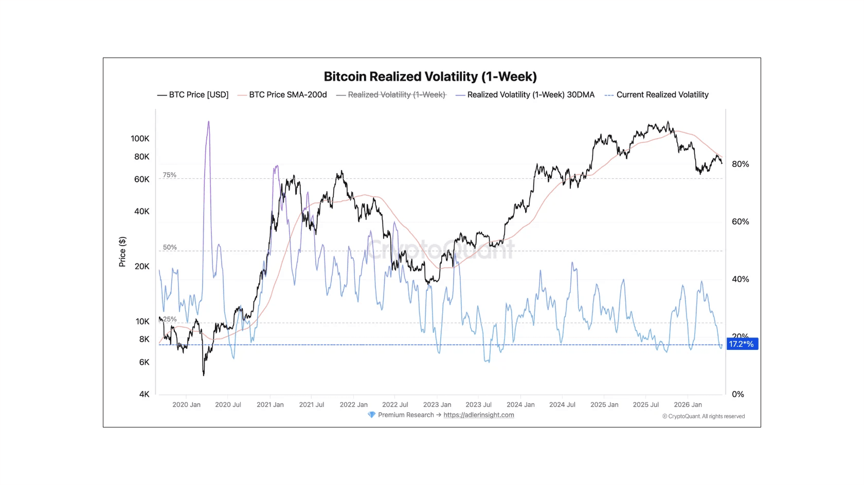 Bitcoin Realized Volatility (1-Week) chart. Source: CryptoQuant