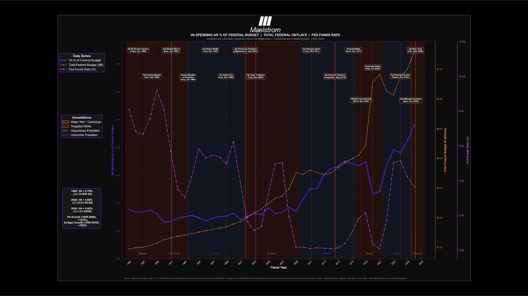 US Military Actions in the Middle East and Their Impact on Budget and Interest Rates. Source: the article "iOS Warfare" on the BitMEX website