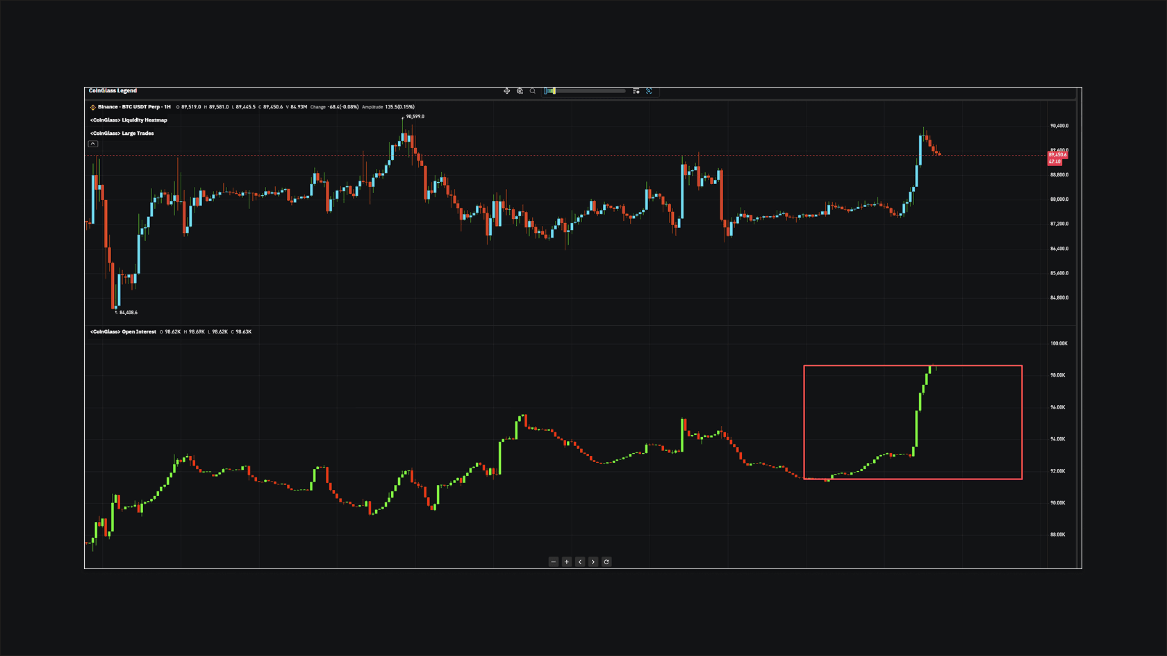Binance Bitcoin Open Interest Growth Chart. Source: Coinglass