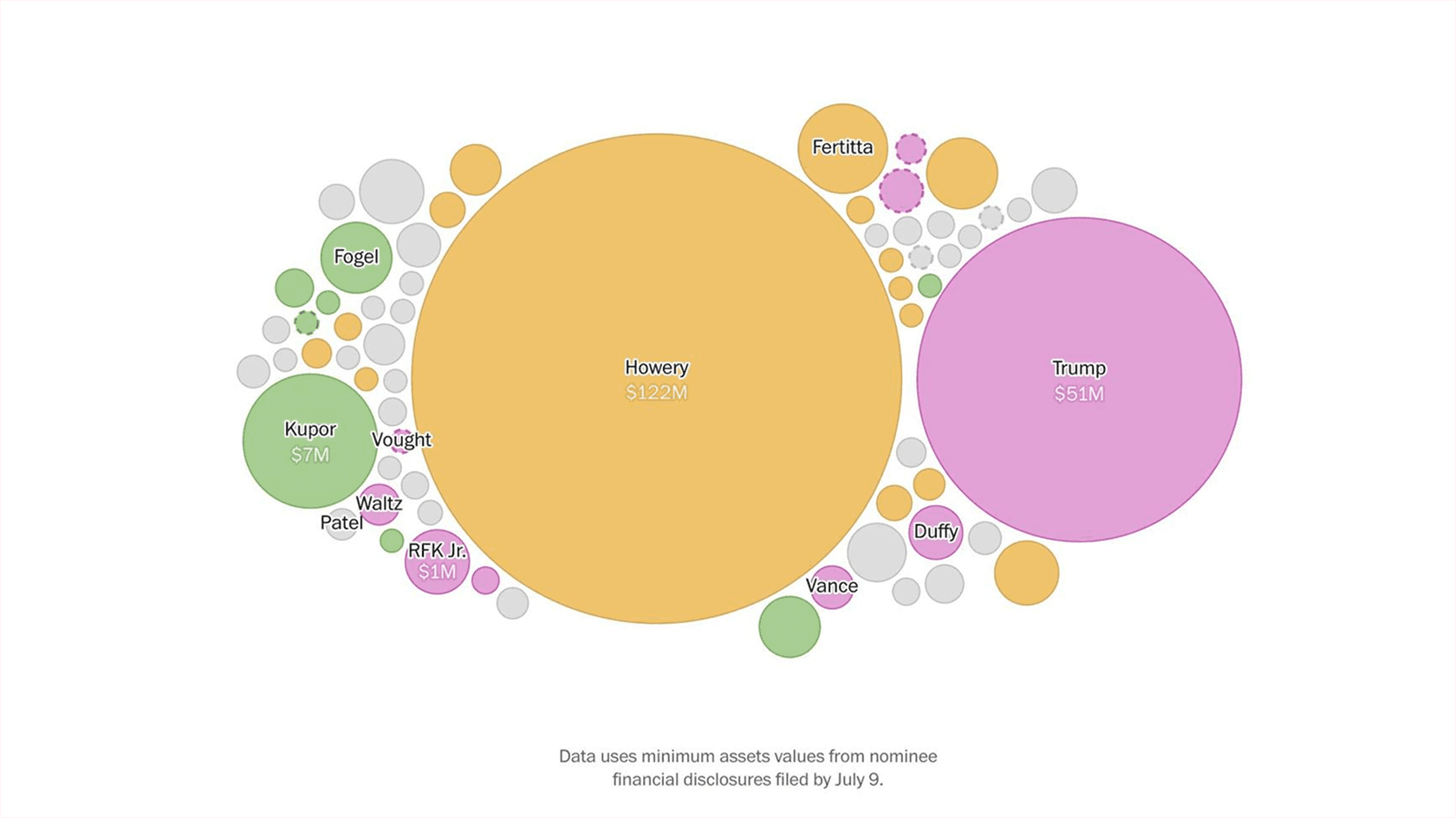 Share of crypto holders in the Trump administration. Source: The Washington Post