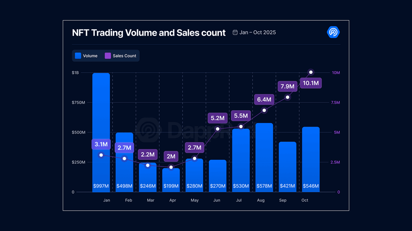 NFT Trading Volume. Source: DappRadar