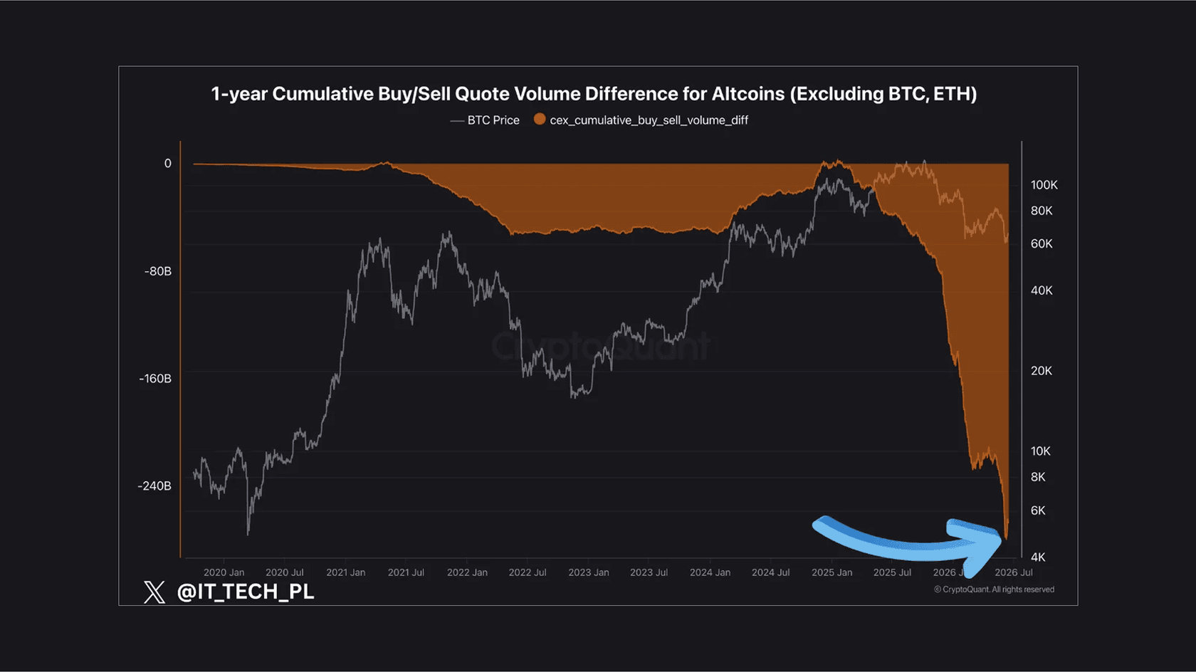 Cumulative buy / sell quote volume difference for altcoins (excluding BTC, ETH). Source: CryptoQuant