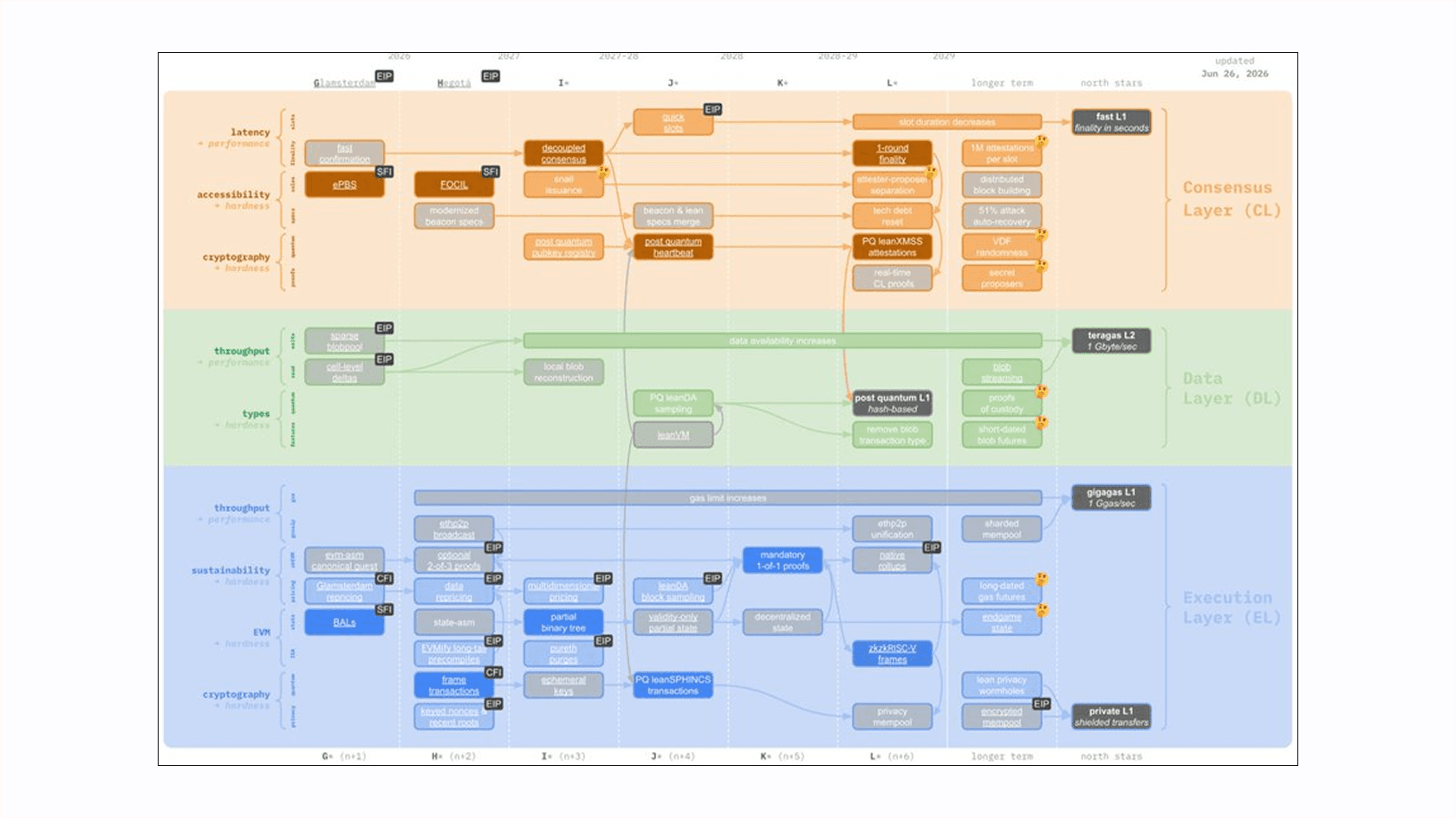 Ethereum's updated roadmap. Source: Vitalik Buterin on X