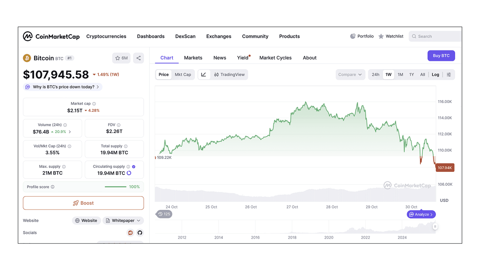 BTC price dynamics over the past week. Source: CoinMarketCap