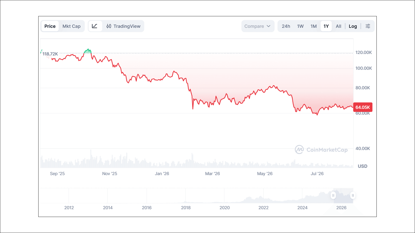 Bitcoin to USD price chart. Source: CoinMarketCap