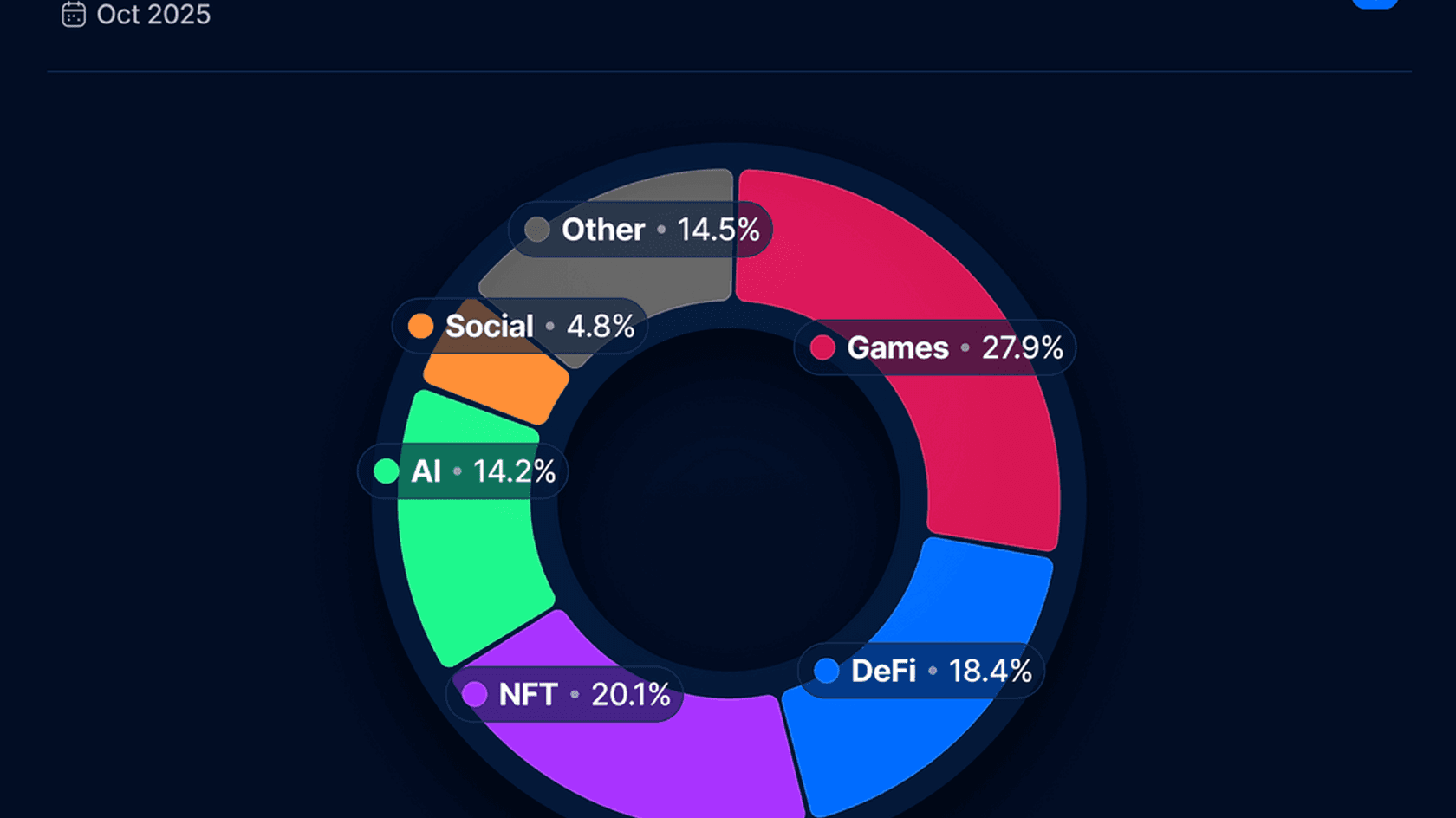 Industry Dominance by UAW in the dApp Ecosystem. Source: DappRadar