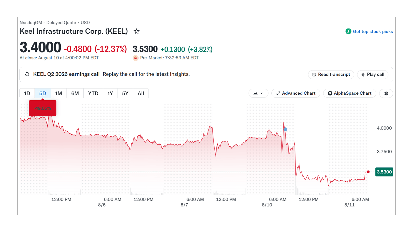 Keel Infrastructure stock price. Source: Yahoo Finance