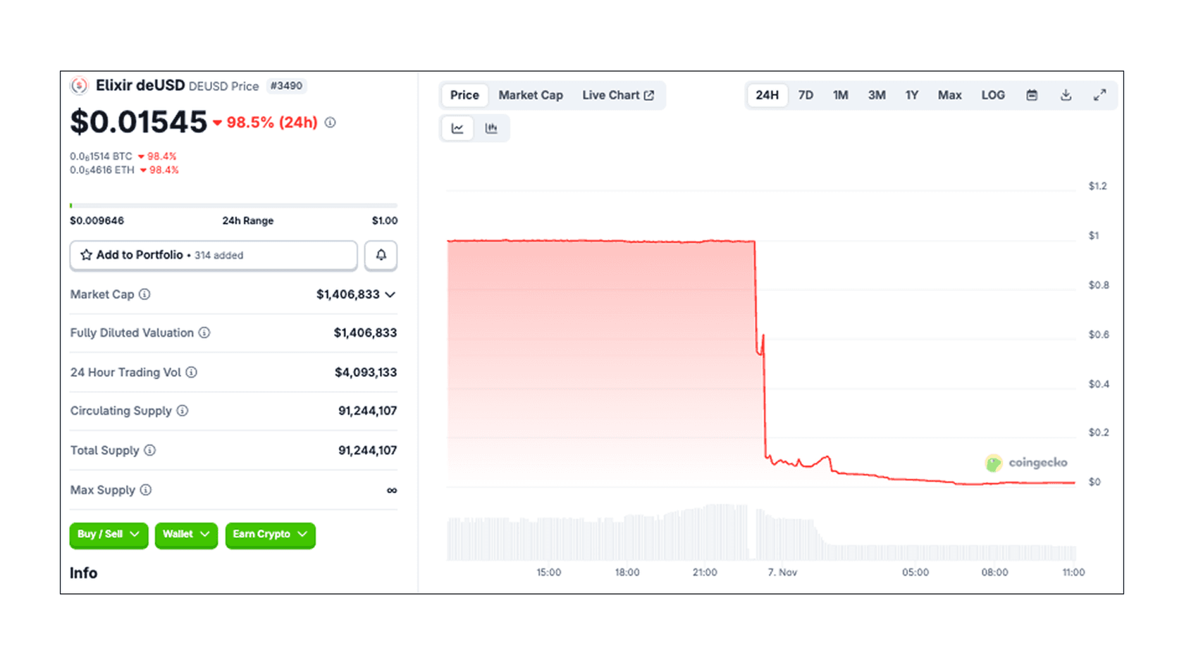 deUSD -98%. Source: CoinGecko