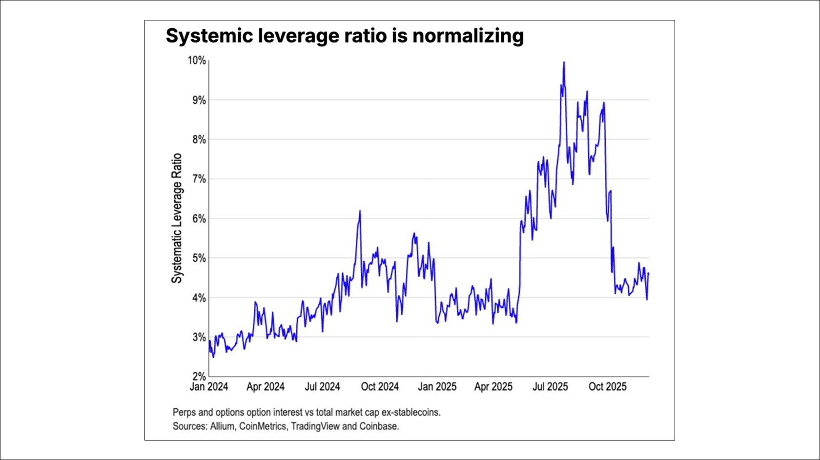 Systemic leverage ratio normalization chart. Source: Coinbase Institutional