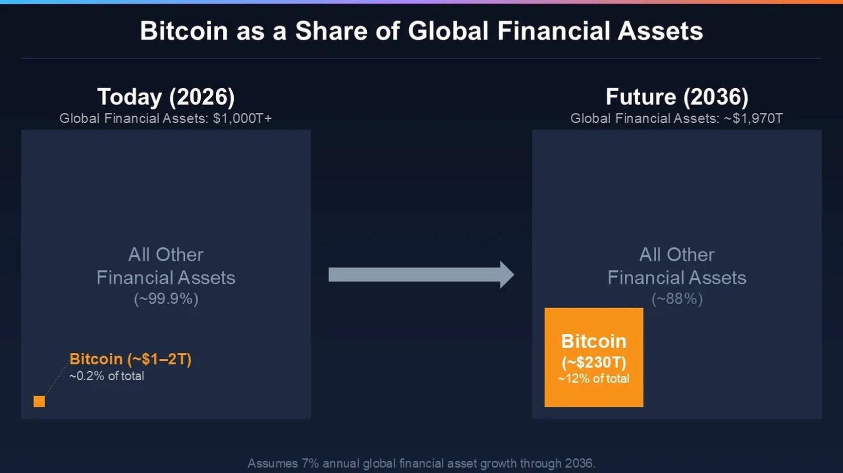 Bitcoin as a Share of Global Financial Assets. Source: Joe Burnett